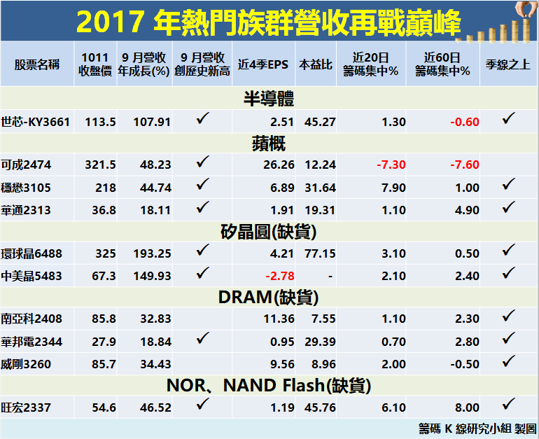 外資歸隊大買 95 億！Q4 鎖定這 6 檔 2017 年「最缺貨」概念股！