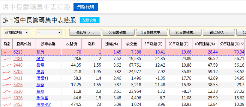11 天強漲 42％！這檔『二線晶圓廠』主力狂買，股價 < 22 塊...小資族最愛！