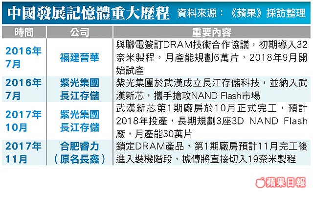 記憶體 2 巨擘淡出...這檔『世界第一』股價不到 70 元，可以稱為「小南科」！