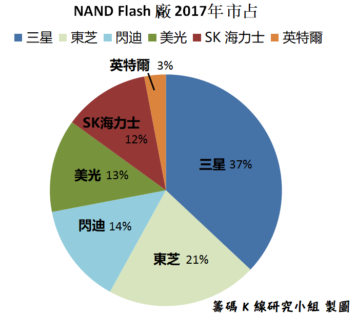 記憶體 2 巨擘淡出...這檔『世界第一』股價不到 70 元，可以稱為「小南科」！