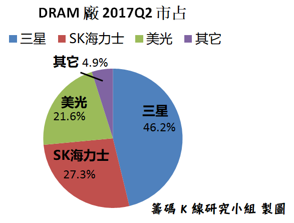 記憶體 2 巨擘淡出...這檔『世界第一』股價不到 70 元，可以稱為「小南科」！