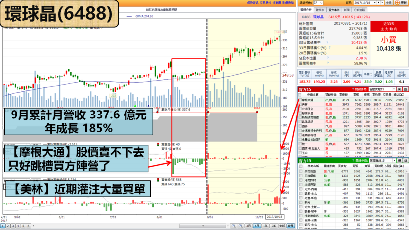 多頭先鋒？盤點 5 產業「營收成長股」，4 檔『創新高』最搶手！