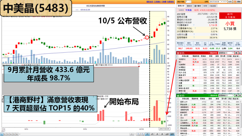 多頭先鋒？盤點 5 產業「營收成長股」，4 檔『創新高』最搶手！