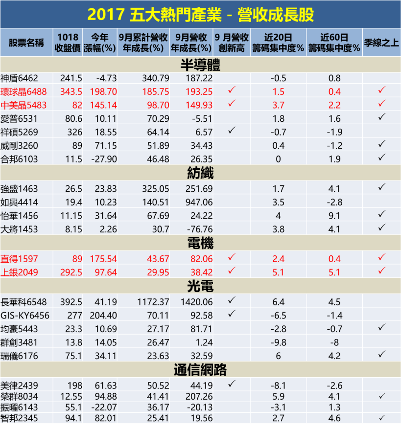 多頭先鋒？盤點 5 產業「營收成長股」，4 檔『創新高』最搶手！