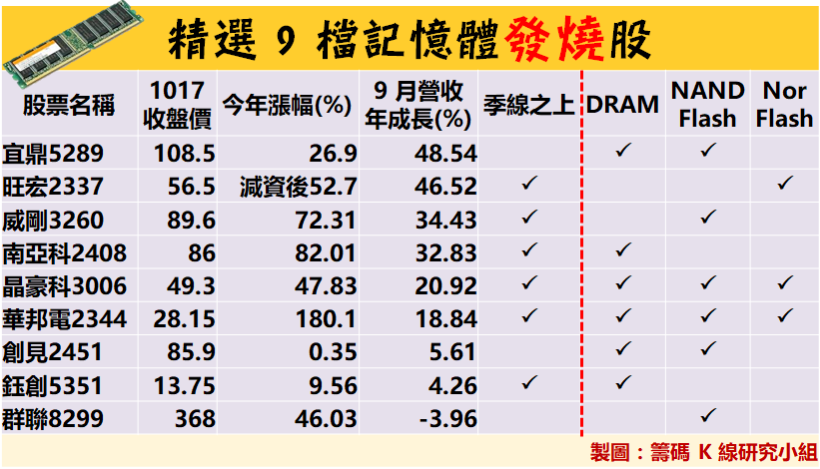 記憶體 2 巨擘淡出...這檔『世界第一』股價不到 70 元，可以稱為「小南科」！