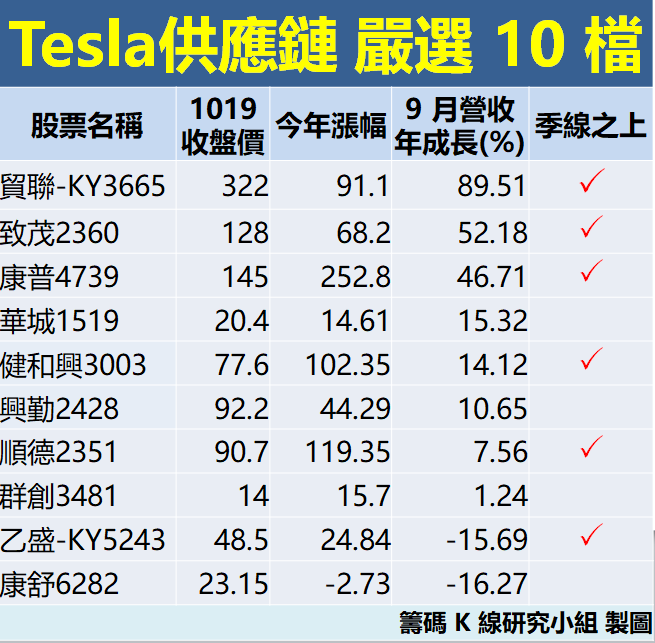 鴻海 2317 攜idg 重壓 車用領域 46 4 億 這3 檔 Tesla 概念股 直奔漲停