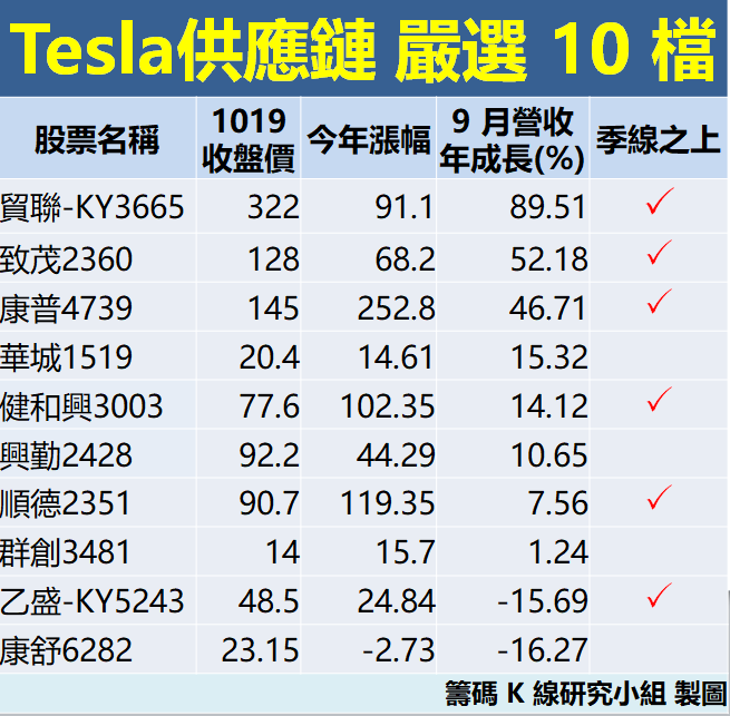 鴻海(2317)攜 IDG 重壓「車用領域」46.4 億，這 3 檔『Tesla 概念股』直奔漲停！