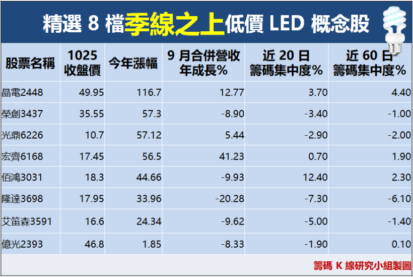 以量制價？中國擴產 LED，台廠沒在怕！晶電帶頭高漲 5.16％(附 8 檔 LED 低價股)