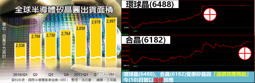 矽晶圓 Q3 出貨又創高！「供不應求」確定再延燒...環球晶、合晶應聲『漲停』！