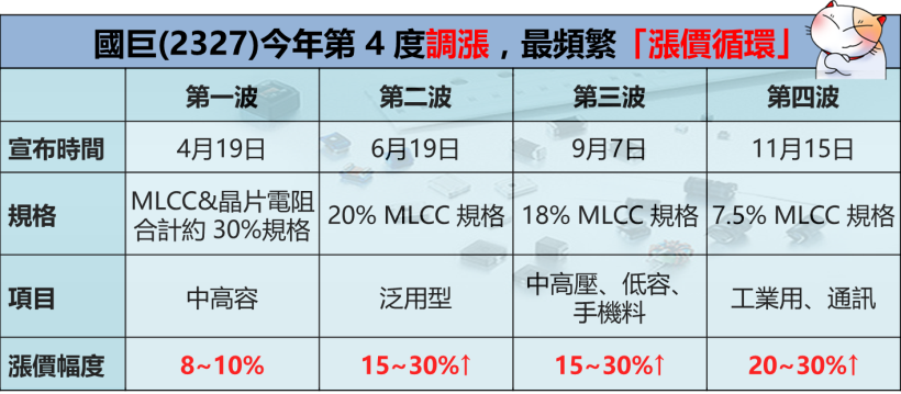 台股季線拉鋸戰，「被動元件、MOSFET」搶出頭！『精選 6 檔』他們超會漲...
