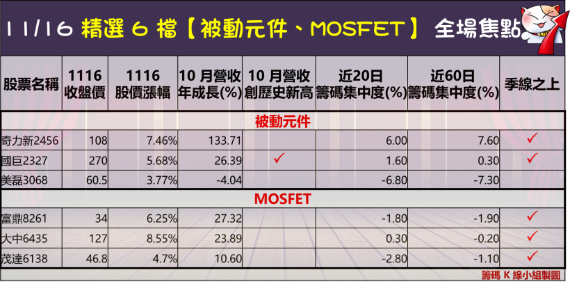 台股季線拉鋸戰，「被動元件、MOSFET」搶出頭！『精選 6 檔』他們超會漲...