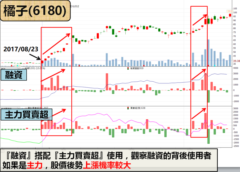 不看「融資、避險」，股價突破直接套在『最高點』！