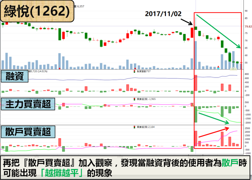 不看「融資、避險」，股價突破直接套在『最高點』！