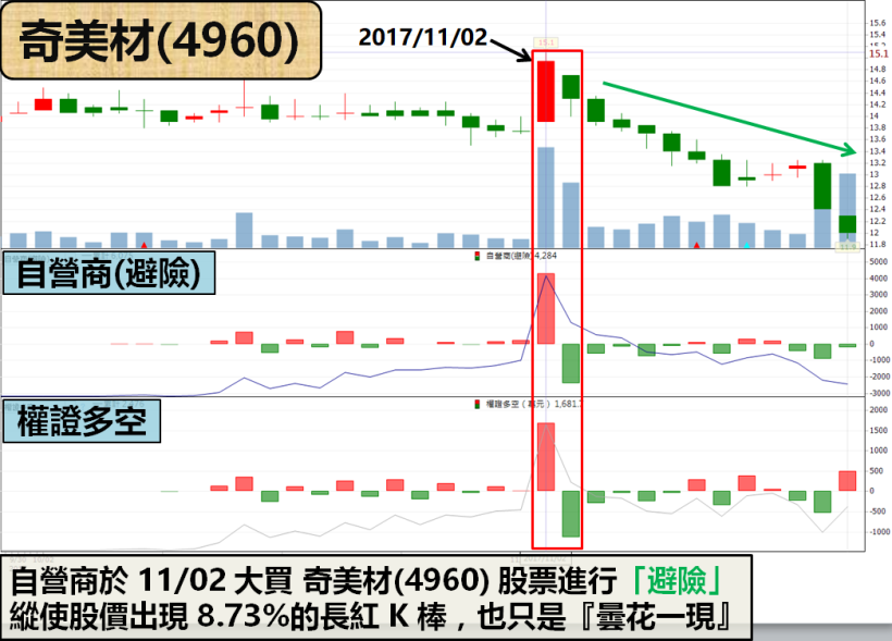 不看「融資、避險」，股價突破直接套在『最高點』！
