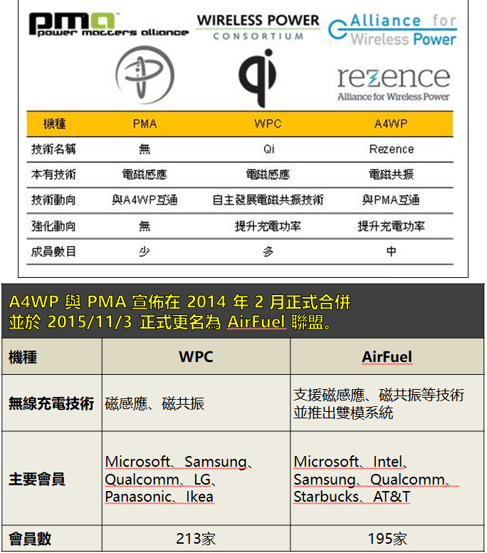 Apple 鎖充電規格，『6 檔無線充電』登場！