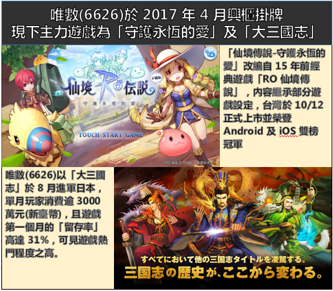 台灣曾列世界第 3，盤點「 10 檔遊戲王國」，『他』將複製橘子(6180)漲勢？