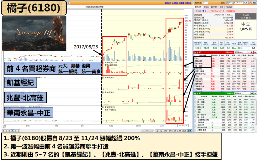 台灣曾列世界第 3，盤點「 10 檔遊戲王國」，『他』將複製橘子(6180)漲勢？