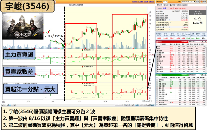 台灣曾列世界第 3，盤點「 10 檔遊戲王國」，『他』將複製橘子(6180)漲勢？