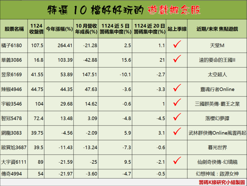 台灣曾列世界第 3，盤點「 10 檔遊戲王國」，『他』將複製橘子(6180)漲勢？