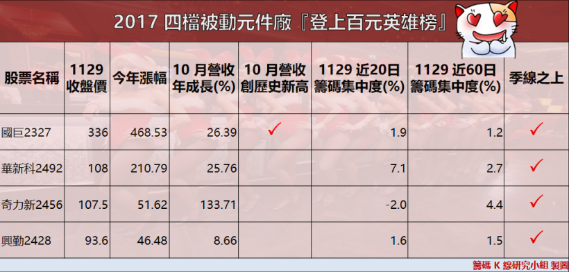 不輸矽晶圓，MLCC 也缺到爆！「被動元件」熱潮打造 4 檔『百元英雄』...