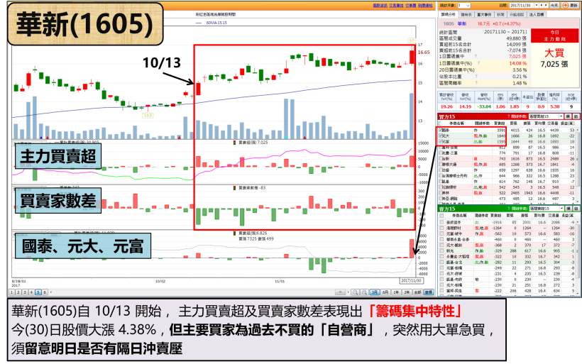 外資連 5 賣，台股爆 8 年天量與台積電(2330)「跌破季線」，法人：看「國際資金」流向
