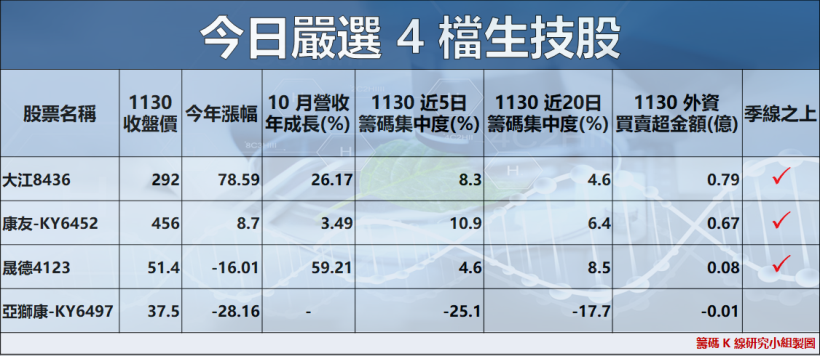 外資連 5 賣，台股爆 8 年天量與台積電(2330)「跌破季線」，法人：看「國際資金」流向