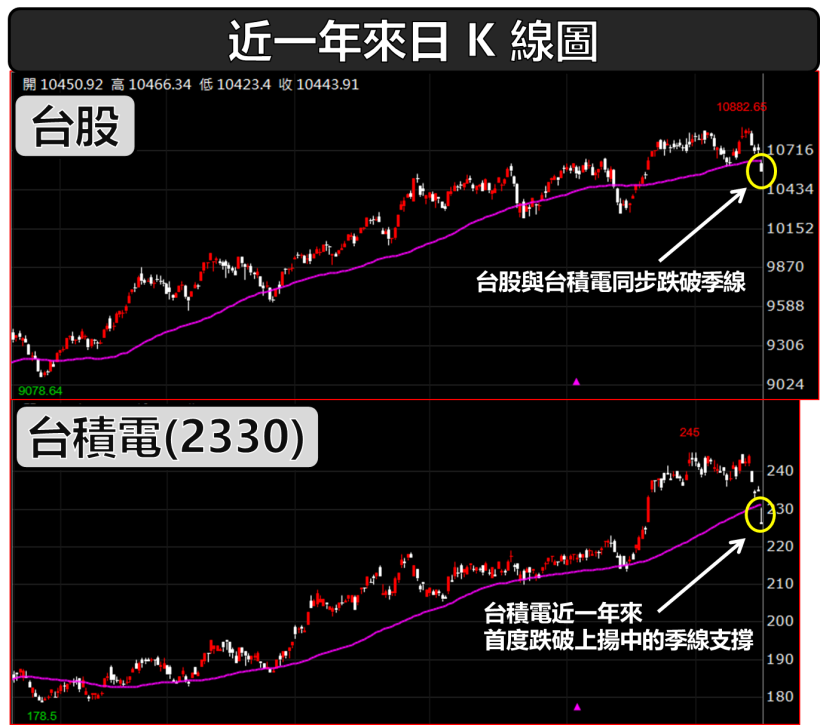 外資連 5 賣，台股爆 8 年天量與台積電(2330)「跌破季線」，法人：看「國際資金」流向