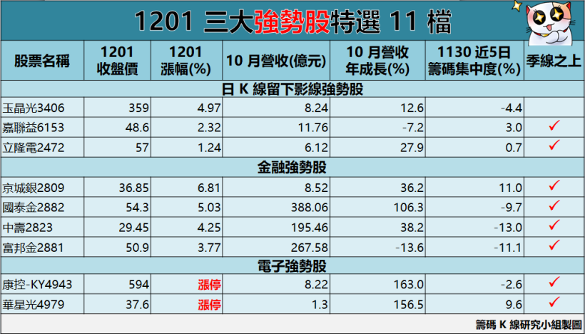 外資再砍 78 億，台股甩態「拉百點」下影線，『這件事』醞釀 11 檔強勢股買點...