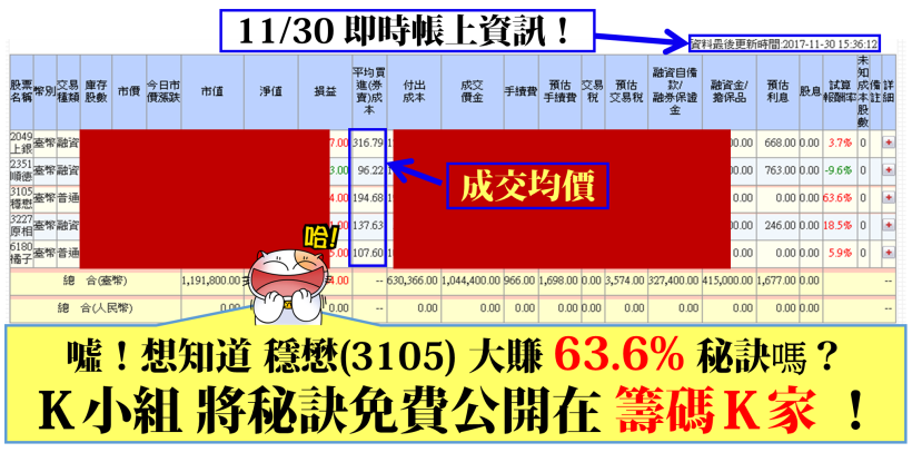 大立光連 6 跌，台股萬點首度跌破「半年線」，這 3 檔營收「創新高」逆勢強漲！