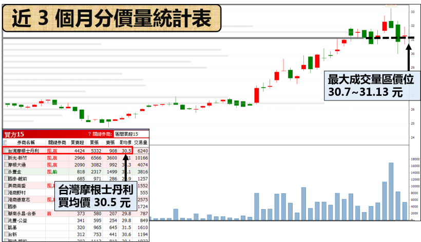 合併效益大！「這檔」二線封測廠 營收連 3 個月『創新高』，不輸欣銓...