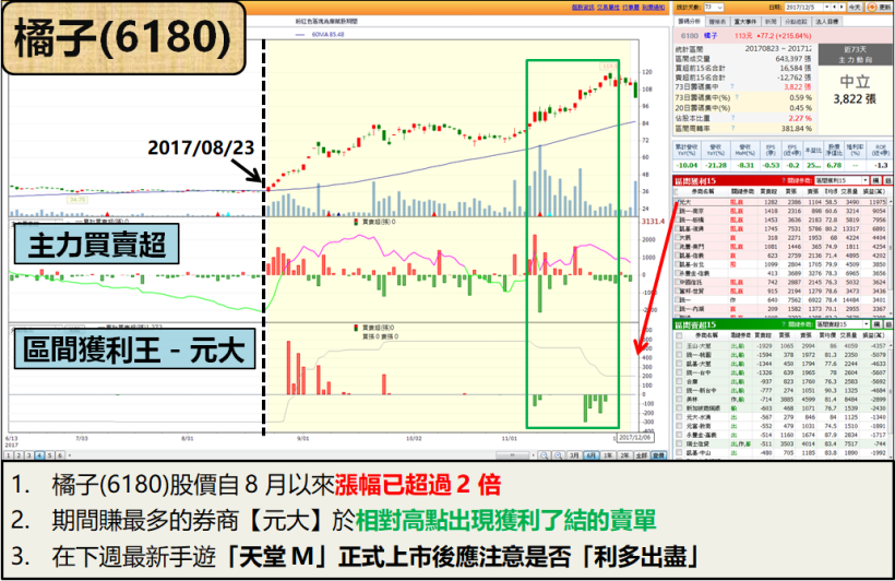 大立光連 6 跌，台股萬點首度跌破「半年線」，這 3 檔營收「創新高」逆勢強漲！