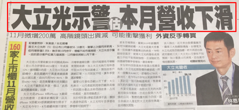大立光連 6 跌，台股萬點首度跌破「半年線」，這 3 檔營收「創新高」逆勢強漲！
