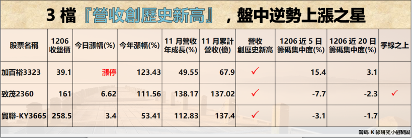 大立光連 6 跌，台股萬點首度跌破「半年線」，這 3 檔營收「創新高」逆勢強漲！
