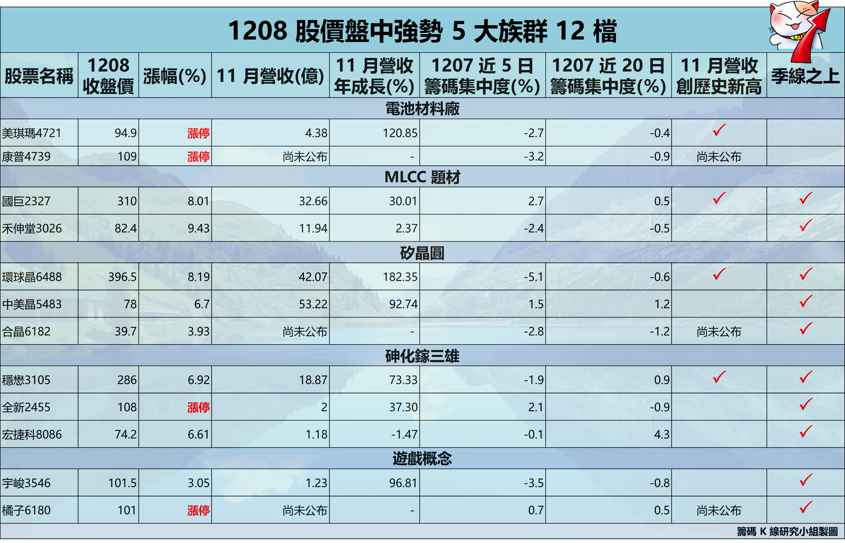 902 過往 股價 (98) 사진