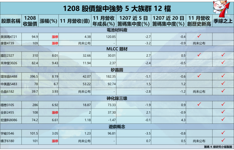 悲觀氣氛稍散？「5 大族群」篡盤面主流，這 4 檔硬擠『漲停』！