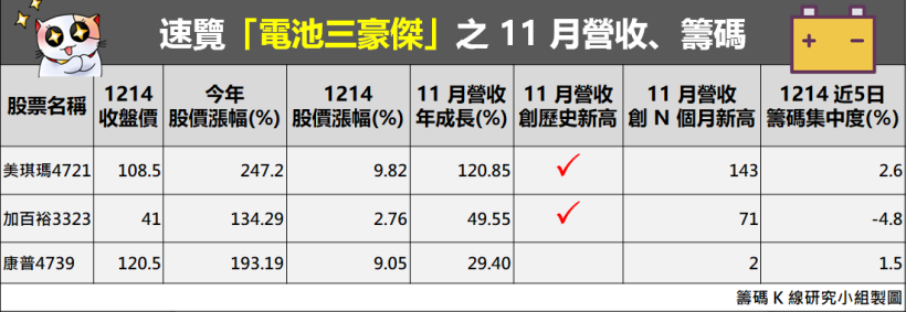 認錯回補？14 天後 外資終於轉買...這 2 檔盤中「連袂漲停」，成今日巨星！
