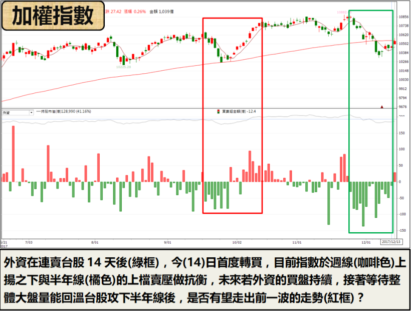 認錯回補？14 天後 外資終於轉買...這 2 檔盤中「連袂漲停」，成今日巨星！
