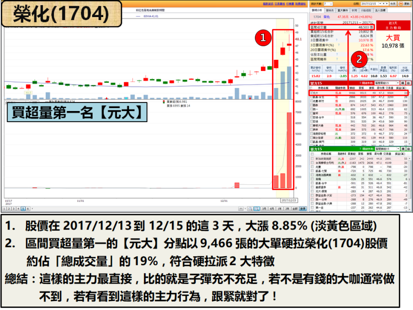3 步驟  找到「籌碼異常」的股票！他提前布局 達運(6120)，42 天賺 3800 萬！