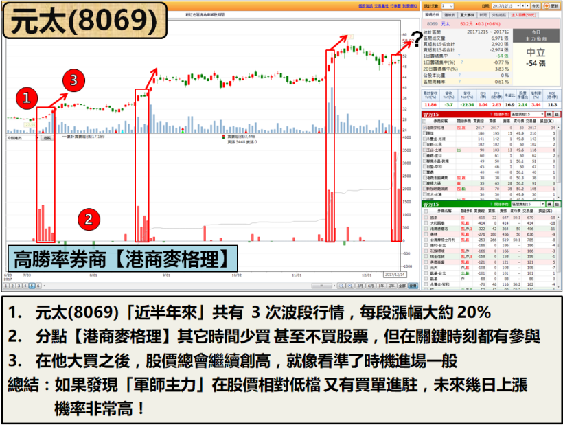 3 步驟  找到「籌碼異常」的股票！他提前布局 達運(6120)，42 天賺 3800 萬！