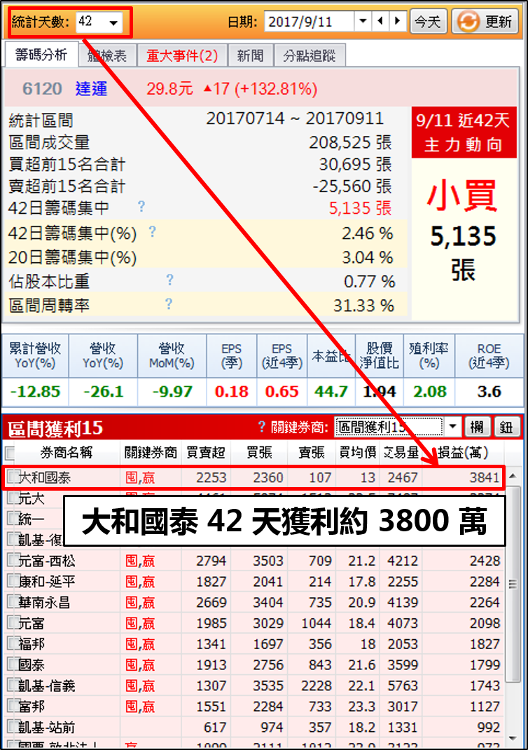 3 步驟  找到「籌碼異常」的股票！他提前布局 達運(6120)，42 天賺 3800 萬！