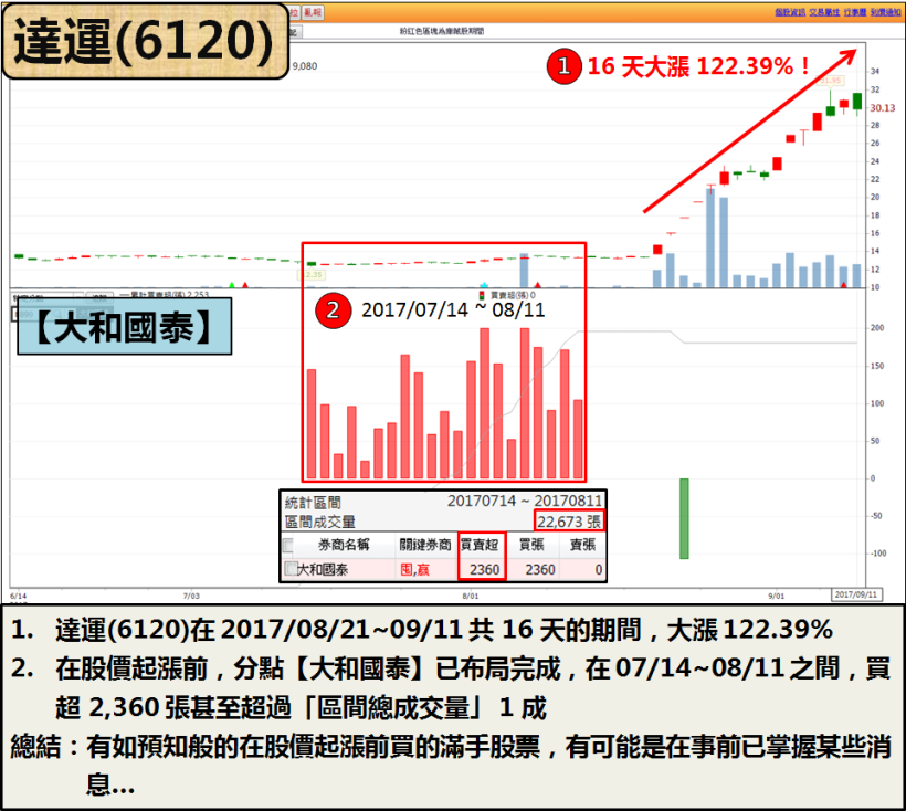 3 步驟  找到「籌碼異常」的股票！他提前布局 達運(6120)，42 天賺 3800 萬！