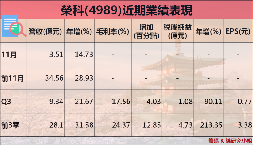 搶「電動車商機」，榮化(1704)養小金雞，他淨利暴增 213％！今天申請上市...