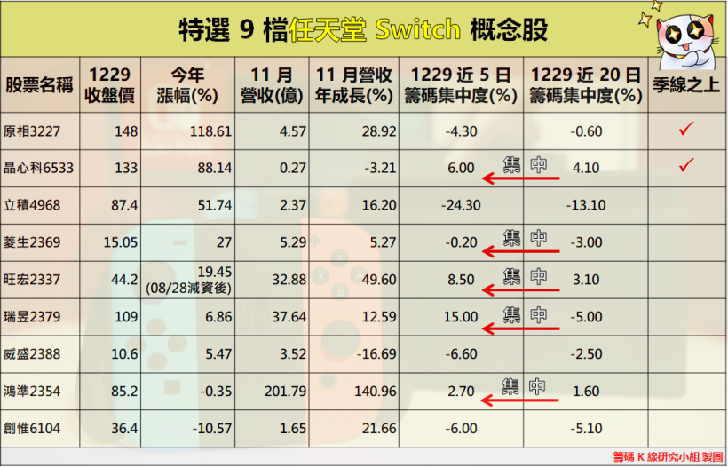 玩超大！Switch 明年衝 3000 萬台，這檔今年大漲 118％，還有 8 檔蓄勢待發...