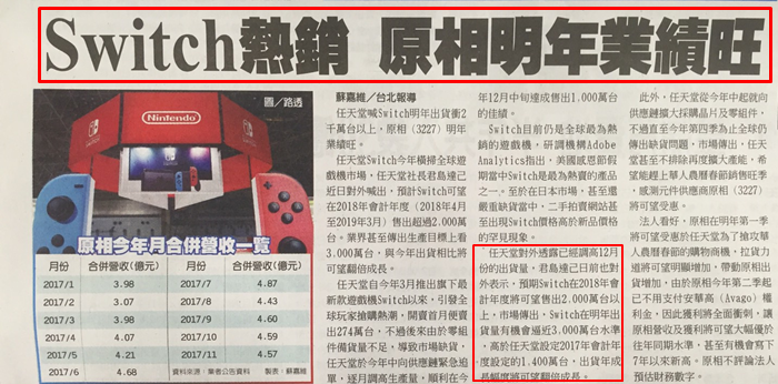 玩超大！Switch 明年衝 3000 萬台，這檔今年大漲 118％，還有 8 檔蓄勢待發...