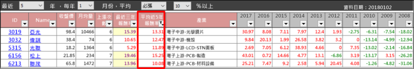 台股新春開紅盤！這 5 檔「元月必漲股」，平均＜ 50 元！漲幅超過 10％...