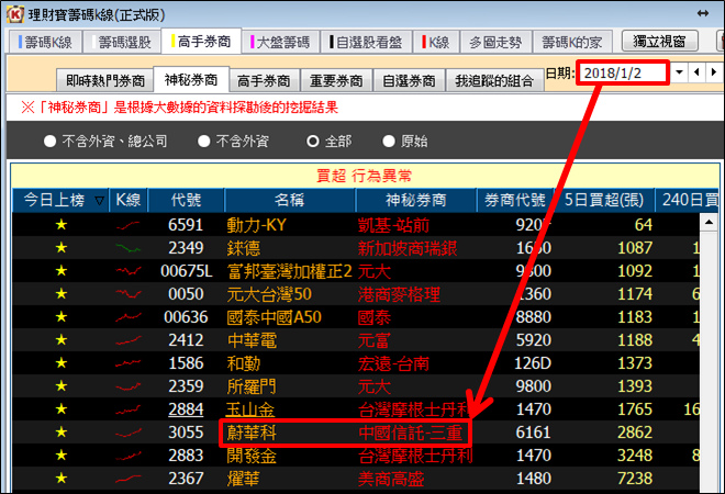 「大咖」急買什麼？4 步驟找到！神秘券商：22 天漲 57％ 的秘密...