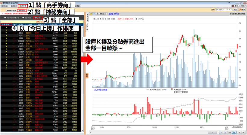 「大咖」急買什麼？4 步驟找到！神秘券商：22 天漲 57％ 的秘密...
