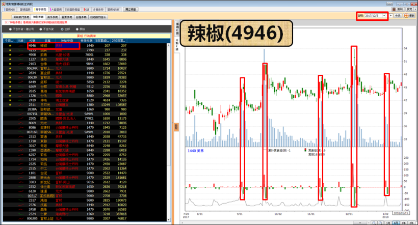「大咖」急買什麼？4 步驟找到！神秘券商：22 天漲 57％ 的秘密...