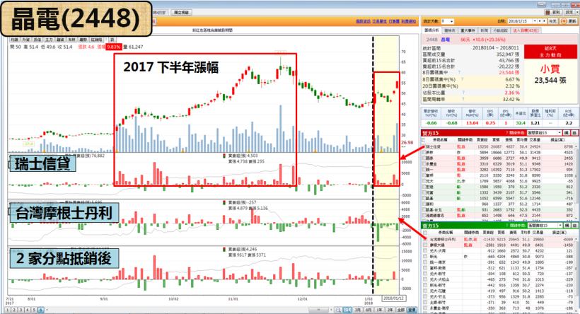 「大咖」急買什麼？4 步驟找到！神秘券商：22 天漲 57％ 的秘密...