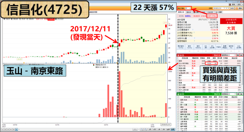 「大咖」急買什麼？4 步驟找到！神秘券商：22 天漲 57％ 的秘密...